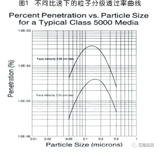 國(guó)內(nèi)外壓縮空氣凈化技術(shù)發(fā)展探討