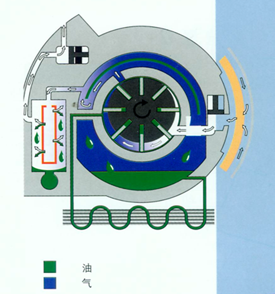 滑片空壓機(jī)原理